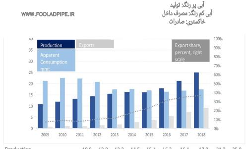 روند تولید، مصرف و صادرات فولاد ایران